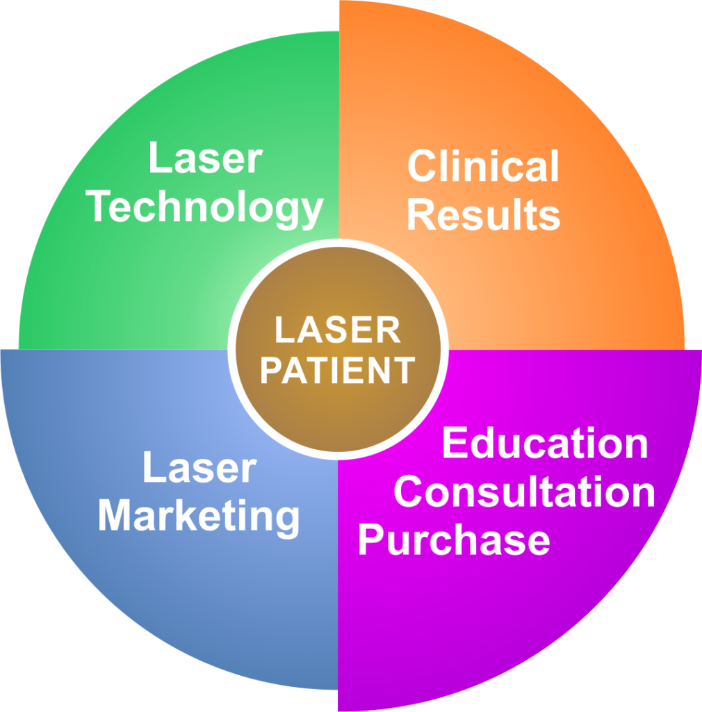 The Million Dollar Laser Campaign is a comprehensive multi-channel program that guides you and your entire practice team to success in increasing the sales revenue and profits generated by your cosmetic lasers.